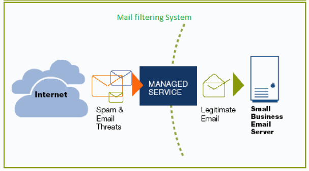 Email Filtering
